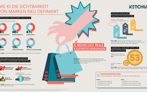 Verbraucher:innen vertrauen Künstlicher Intelligenz mehr als Influencern und klassischer Werbung - Foto: presseportal.de