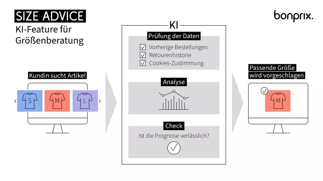 Size Advice: bonprix führt eigenentwickeltes KI-Feature zur präzisen Größenempfehlung ein - Bild: presseportal.de