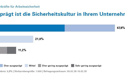 Umfrage zur Arbeitssicherheit: Sicherheitskultur in deutschen Unternehmen nicht immer gut ausgeprägt - Foto: presseportal.de