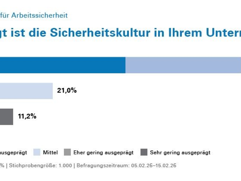 Umfrage zur Arbeitssicherheit: Sicherheitskultur in deutschen Unternehmen nicht immer gut ausgeprägt - Foto: presseportal.de