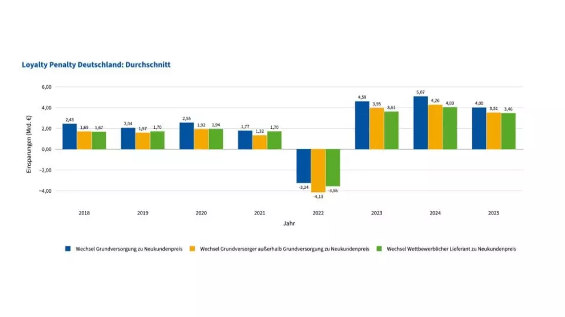 Loyale Stromkunden zahlen 11 Mrd. Euro zu viel: Studie von Octopus Energy und RWTH Aachen deckt Preisdiskriminierung auf - Bild: presseportal.de