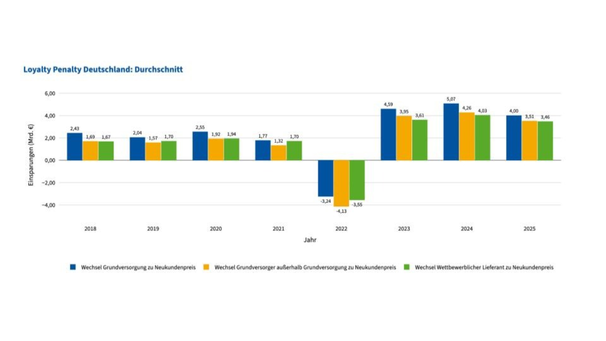 Loyale Stromkunden zahlen 11 Mrd. Euro zu viel: Studie von Octopus Energy und RWTH Aachen deckt Preisdiskriminierung auf - Foto: presseportal.de