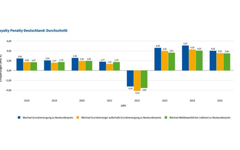 Loyale Stromkunden zahlen 11 Mrd. Euro zu viel: Studie von Octopus Energy und RWTH Aachen deckt Preisdiskriminierung auf - Foto: presseportal.de