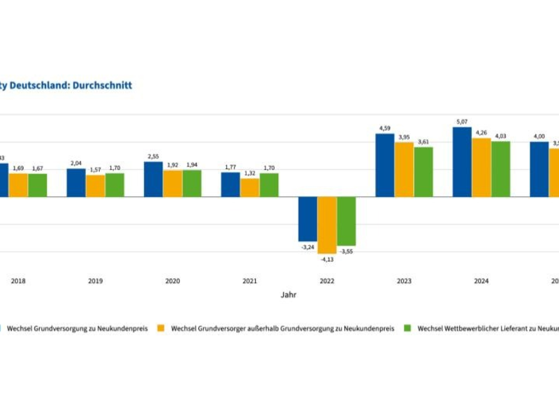 Loyale Stromkunden zahlen 11 Mrd. Euro zu viel: Studie von Octopus Energy und RWTH Aachen deckt Preisdiskriminierung auf - Foto: presseportal.de
