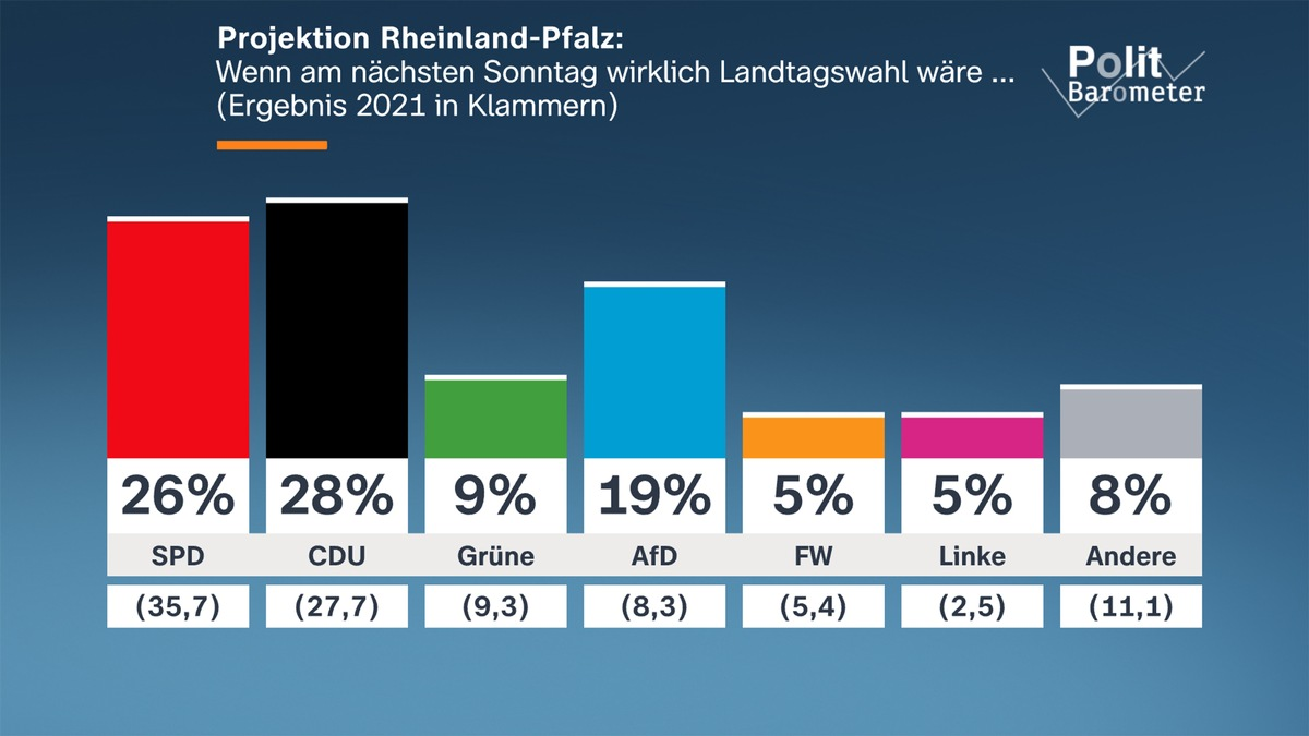 ZDF-Politbarometer Extra I Rheinland-Pfalz März 2026 / Knapper Vorsprung der CDU vor der SPD in Rheinland-Pfalz/Amtsinhaber Alexander Schweitzer (SPD) klar vorn als gewünschter Ministerpräsident - Foto: presseportal.de