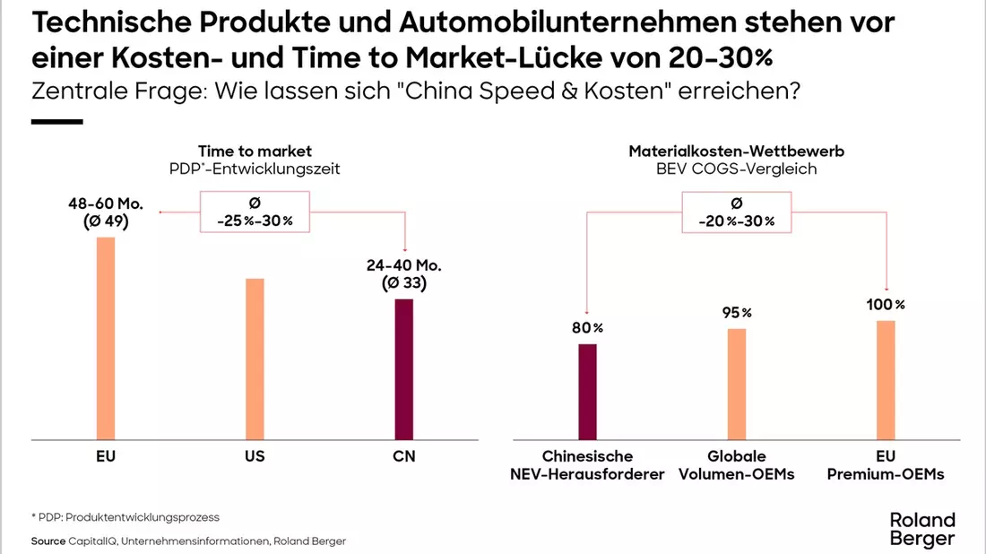 China Speed Light in Europa möglich: Produktionsvorsprung beruht nicht allein auf Lohnkosten - Bild: presseportal.de