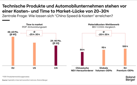 China Speed Light in Europa möglich: Produktionsvorsprung beruht nicht allein auf Lohnkosten - Foto: presseportal.de