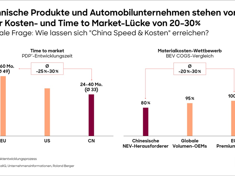 China Speed Light in Europa möglich: Produktionsvorsprung beruht nicht allein auf Lohnkosten - Foto: presseportal.de