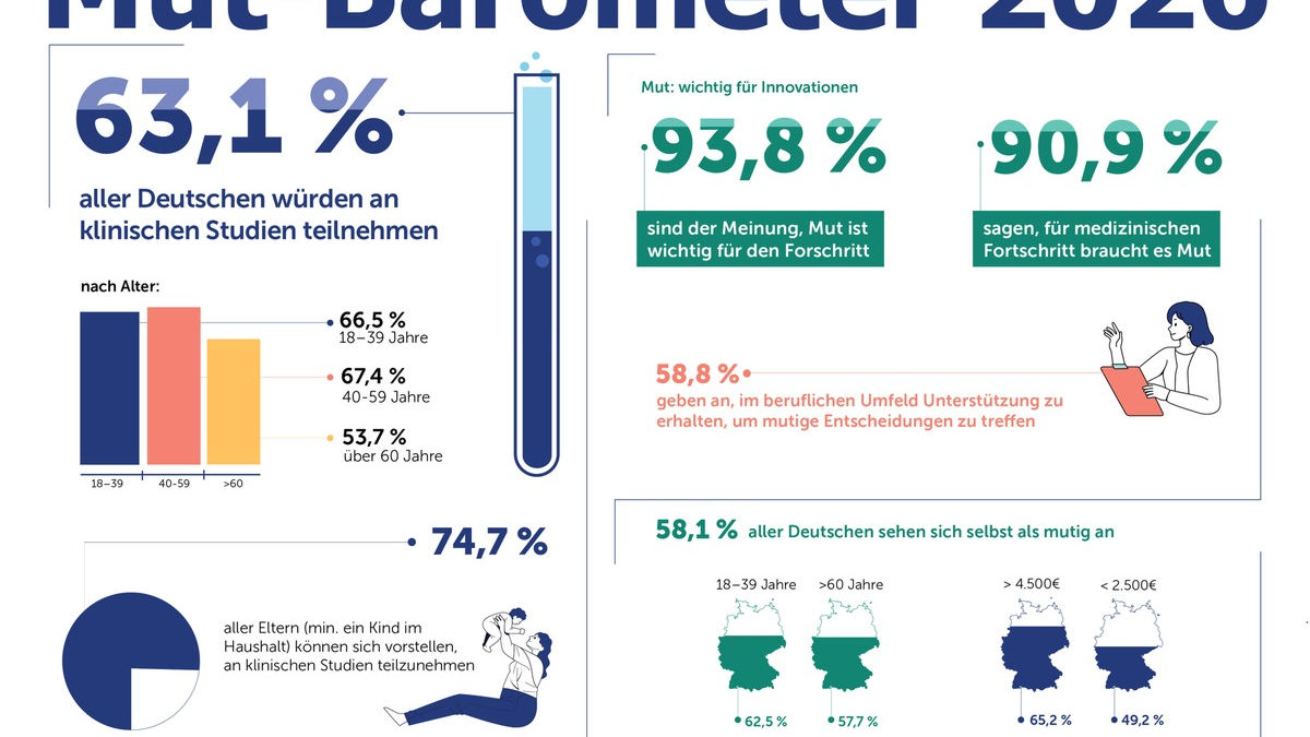 Mut-Barometer: 94 % der Deutschen finden Mut wichtig für Fortschritt, 63 % würden an klinischen Studien teilnehmen - Foto: presseportal.de