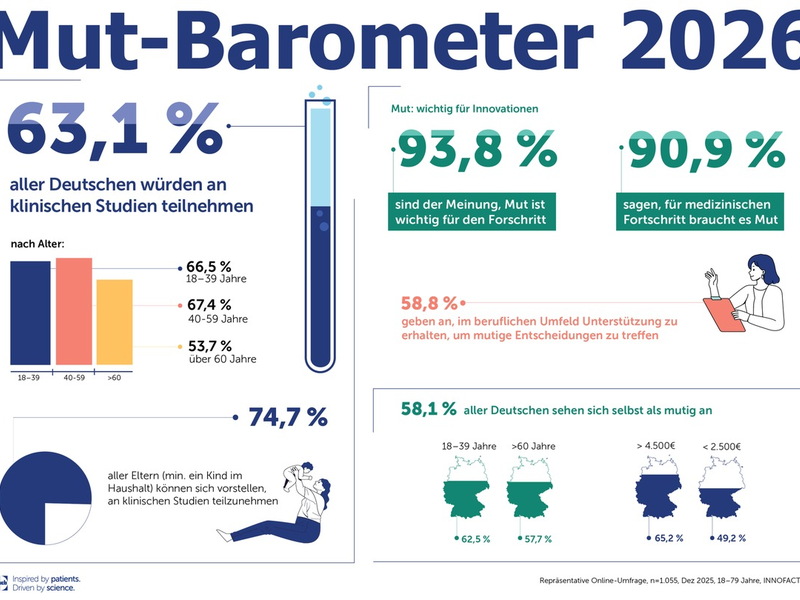 Mut-Barometer: 94 % der Deutschen finden Mut wichtig für Fortschritt, 63 % würden an klinischen Studien teilnehmen - Foto: presseportal.de
