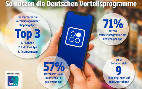 Neue Ipsos-Studie: Das ist Konsumenten besonders wichtig bei Loyalty-Programmen - Foto: presseportal.de