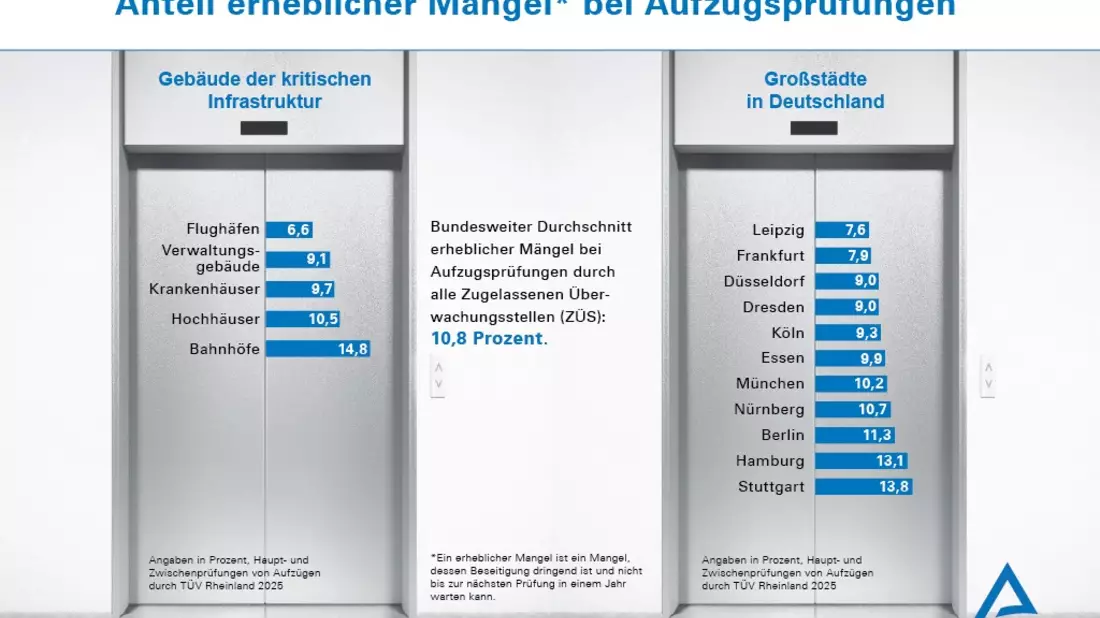 Mehr als jeder zehnte Aufzug in Deutschland hat erhebliche bis gefährliche Mängel / Anlagensicherheitsreport des TÜV-Verbands / TÜV Rheinland mit Zahlen für kritische Infrastruktur und Großstädte - Bild: presseportal.de