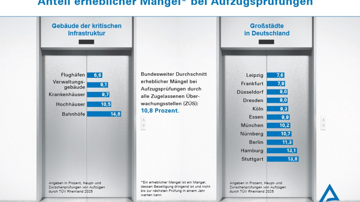Mehr als jeder zehnte Aufzug in Deutschland hat erhebliche bis gefährliche Mängel / Anlagensicherheitsreport des TÜV-Verbands / TÜV Rheinland mit Zahlen für kritische Infrastruktur und Großstädte - Foto: presseportal.de