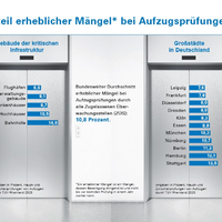 Mehr als jeder zehnte Aufzug in Deutschland hat erhebliche bis gefährliche Mängel / Anlagensicherheitsreport des TÜV-Verbands / TÜV Rheinland mit Zahlen für kritische Infrastruktur und Großstädte - Foto: presseportal.de