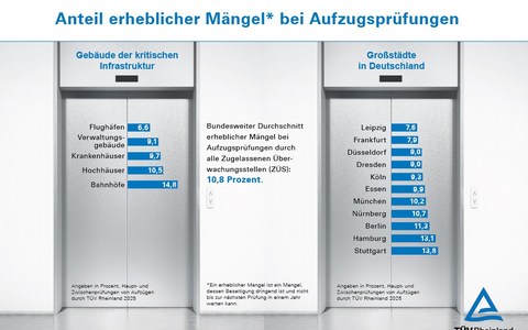 Mehr als jeder zehnte Aufzug in Deutschland hat erhebliche bis gefährliche Mängel / Anlagensicherheitsreport des TÜV-Verbands / TÜV Rheinland mit Zahlen für kritische Infrastruktur und Großstädte - Foto: presseportal.de