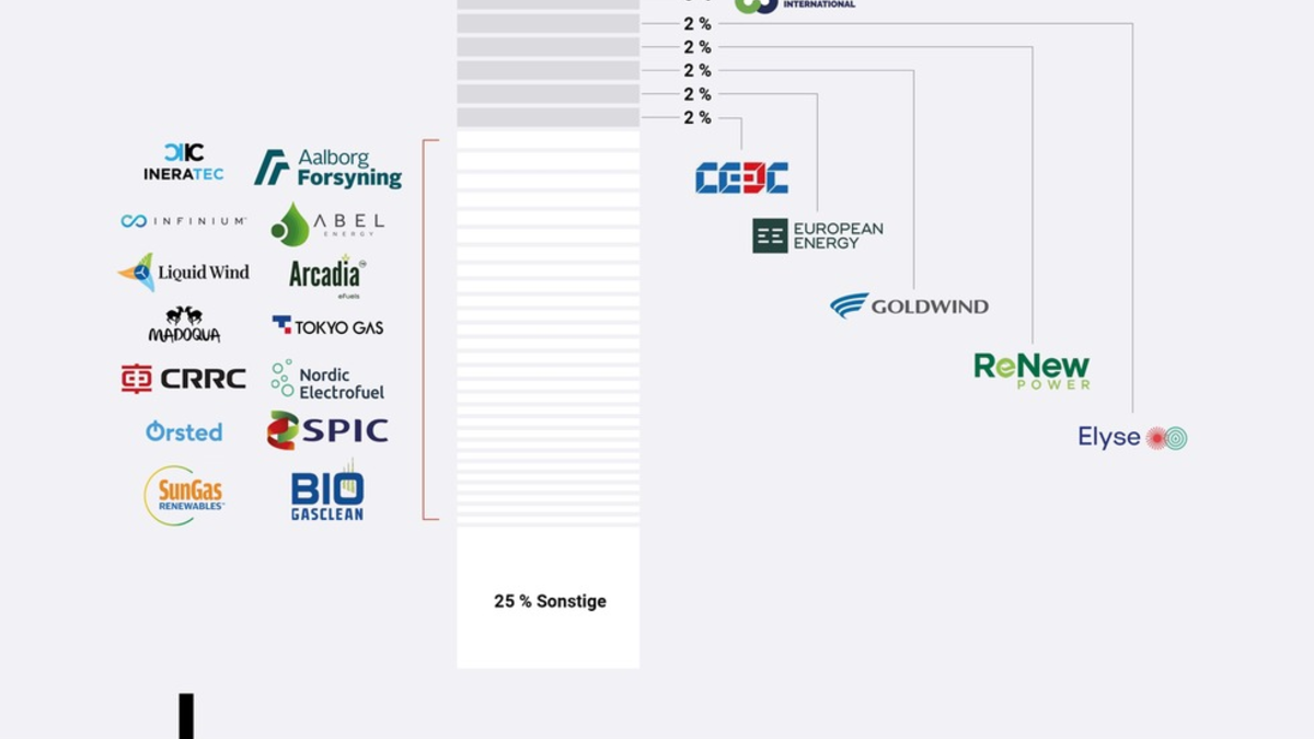 Neue Studie untersucht eFuel-Potenzial / Engpässe bei Elektromobilität fördern eFuel-Hochlauf - Foto: presseportal.de