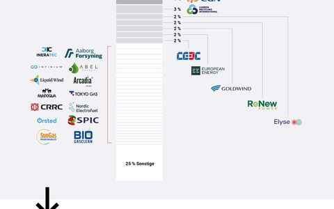 Neue Studie untersucht eFuel-Potenzial / Engpässe bei Elektromobilität fördern eFuel-Hochlauf - Foto: presseportal.de