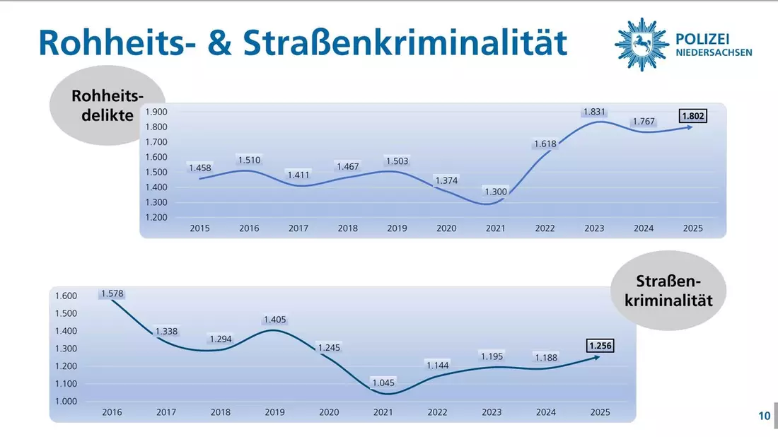 POL-GS: Polizeiliche Kriminalstatistik (PKS) 2025 für die Region Goslar - Bild: presseportal.de