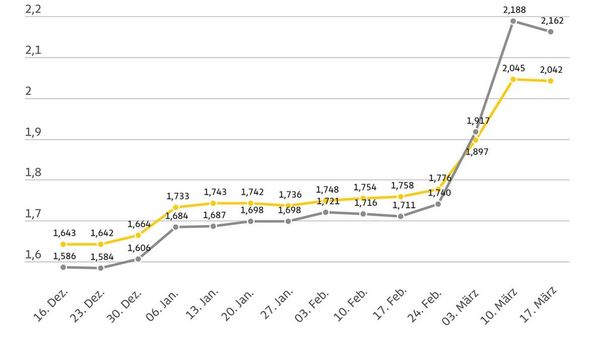 Kraftstoffpreise leicht rückläufig, aber weiter auf hohem Niveau / Dieselpreis bei 2,16 Euro, Super E10 kostet rund 2,04 Euro / ADAC befürwortet Energiesteuersenkung als Maßnahme gegen hohe Belastung - Foto: presseportal.de