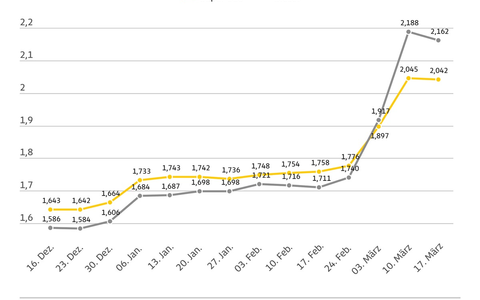 Kraftstoffpreise leicht rückläufig, aber weiter auf hohem Niveau / Dieselpreis bei 2,16 Euro, Super E10 kostet rund 2,04 Euro / ADAC befürwortet Energiesteuersenkung als Maßnahme gegen hohe Belastung - Foto: presseportal.de