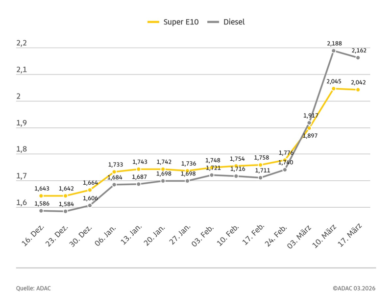 Kraftstoffpreise leicht rückläufig, aber weiter auf hohem Niveau / Dieselpreis bei 2,16 Euro, Super E10 kostet rund 2,04 Euro / ADAC befürwortet Energiesteuersenkung als Maßnahme gegen hohe Belastung - Foto: presseportal.de