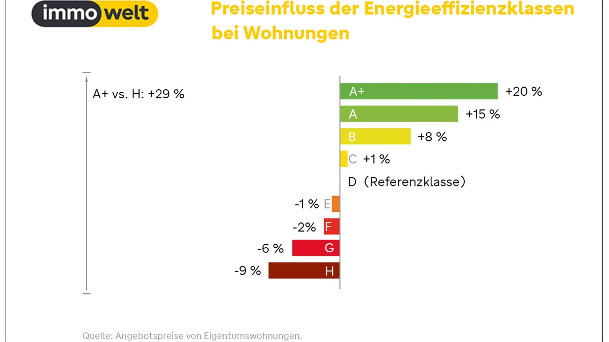 Gute Energiebilanz zahlt sich aus: Bis zu 20 Prozent Preisaufschlag für effiziente Immobilien - Foto: presseportal.de