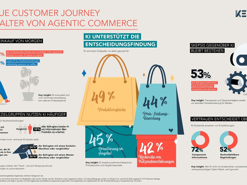 Agentic Commerce erreicht den Massenmarkt: Fast jede:r Zweite will den Einkauf von KI-Systemen planen lassen - Foto: presseportal.de