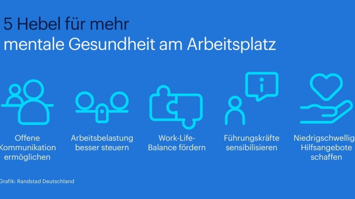 Mentale Gesundheit wird von Beschäftigten weniger priorisiert, bleibt aber Fluktuationsgrund - Foto: presseportal.de