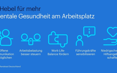 Mentale Gesundheit wird von Beschäftigten weniger priorisiert, bleibt aber Fluktuationsgrund - Foto: presseportal.de Mentale Gesundheit wird von Beschäftigten weniger priorisiert, bleibt aber Fluktuationsgrund - Foto: presseportal.de
