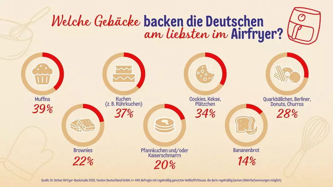 Mehr als heiße Luft: So backt Deutschland in der Heißluftfritteuse - die Dr. Oetker Airfryer-Backstudie 2026 - Bild: presseportal.de