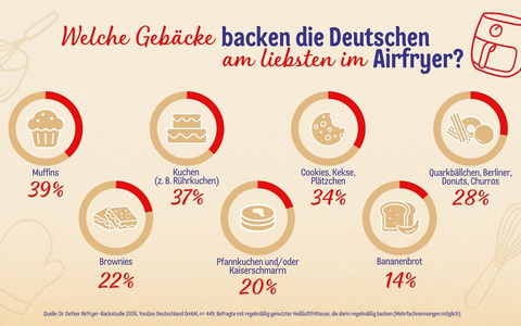 Mehr als heiße Luft: So backt Deutschland in der Heißluftfritteuse - die Dr. Oetker Airfryer-Backstudie 2026 - Foto: presseportal.de Mehr als heiße Luft: So backt Deutschland in der Heißluftfritteuse - die Dr. Oetker Airfryer-Backstudie 2026 - Foto: presseportal.de
