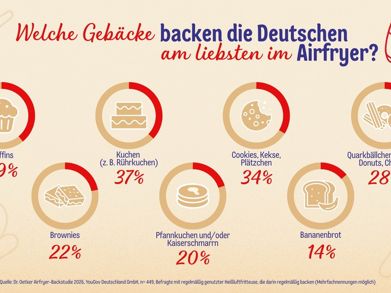 Mehr als heiße Luft: So backt Deutschland in der Heißluftfritteuse - die Dr. Oetker Airfryer-Backstudie 2026 - Foto: presseportal.de