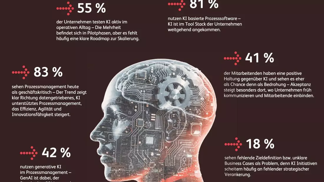 2026 wird ein Schlüsseljahr für das KI-gestützte Prozessmanagement - BPM Pulse Survey zeigt massive Dynamik - Bild: presseportal.de