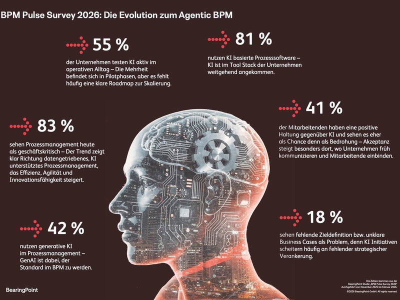 2026 wird ein Schlüsseljahr für das KI-gestützte Prozessmanagement - BPM Pulse Survey zeigt massive Dynamik - Foto: presseportal.de