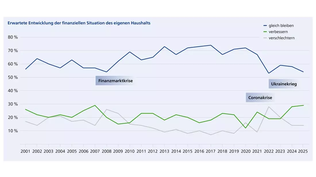 25 Jahre Anlegerverhalten in Deutschland: Sparen geht neue Wege - Bild: presseportal.de