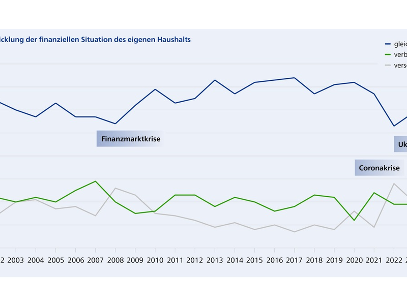 25 Jahre Anlegerverhalten in Deutschland: Sparen geht neue Wege - Foto: presseportal.de