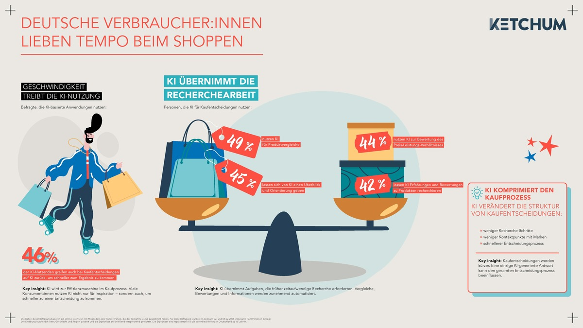 Geschwindigkeit ist Hauptgrund für KI-Nutzung bei Kaufentscheidungen - Foto: presseportal.de