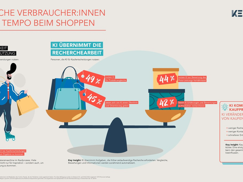 Geschwindigkeit ist Hauptgrund für KI-Nutzung bei Kaufentscheidungen - Foto: presseportal.de