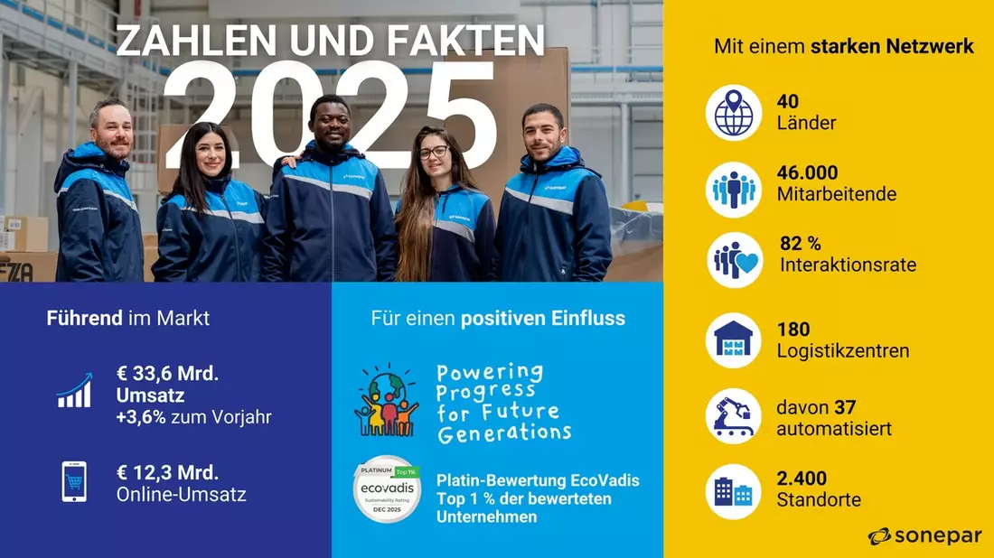 Sonepar erzielt Rekordumsatz von 33,6 Milliarden Euro im Geschäftsjahr 2025 und unterstreicht seine Marktführerschaft im Elektrogroßhandel / Sonepar stärkt Profitabilität trotz herausforderndem Umfeld - Bild: presseportal.de