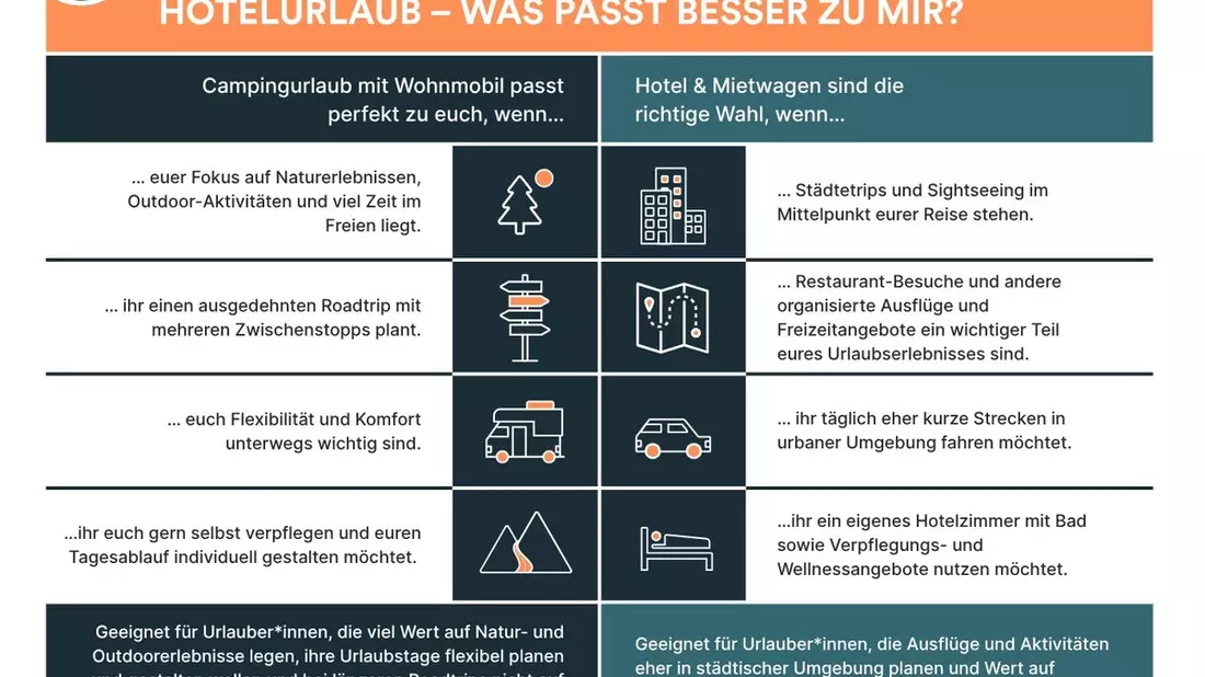 Camper- vs. Hotelurlaub: Was ist günstiger in Schweden, Norwegen und Co? - Bild: presseportal.de