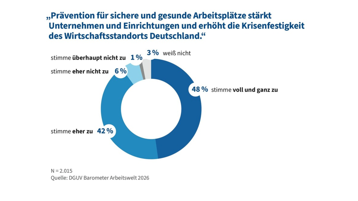 Sicherheit und Gesundheit bei der Arbeit erhöhen Deutschlands Krisenfestigkeit / DGUV Barometer Arbeitswelt 2026: Hohe Zustimmung für Prävention, Zahl der Arbeitsunfälle rückläufig - Foto: presseportal.de
