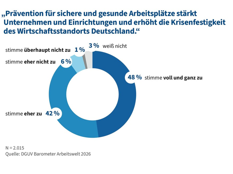 Sicherheit und Gesundheit bei der Arbeit erhöhen Deutschlands Krisenfestigkeit / DGUV Barometer Arbeitswelt 2026: Hohe Zustimmung für Prävention, Zahl der Arbeitsunfälle rückläufig - Foto: presseportal.de