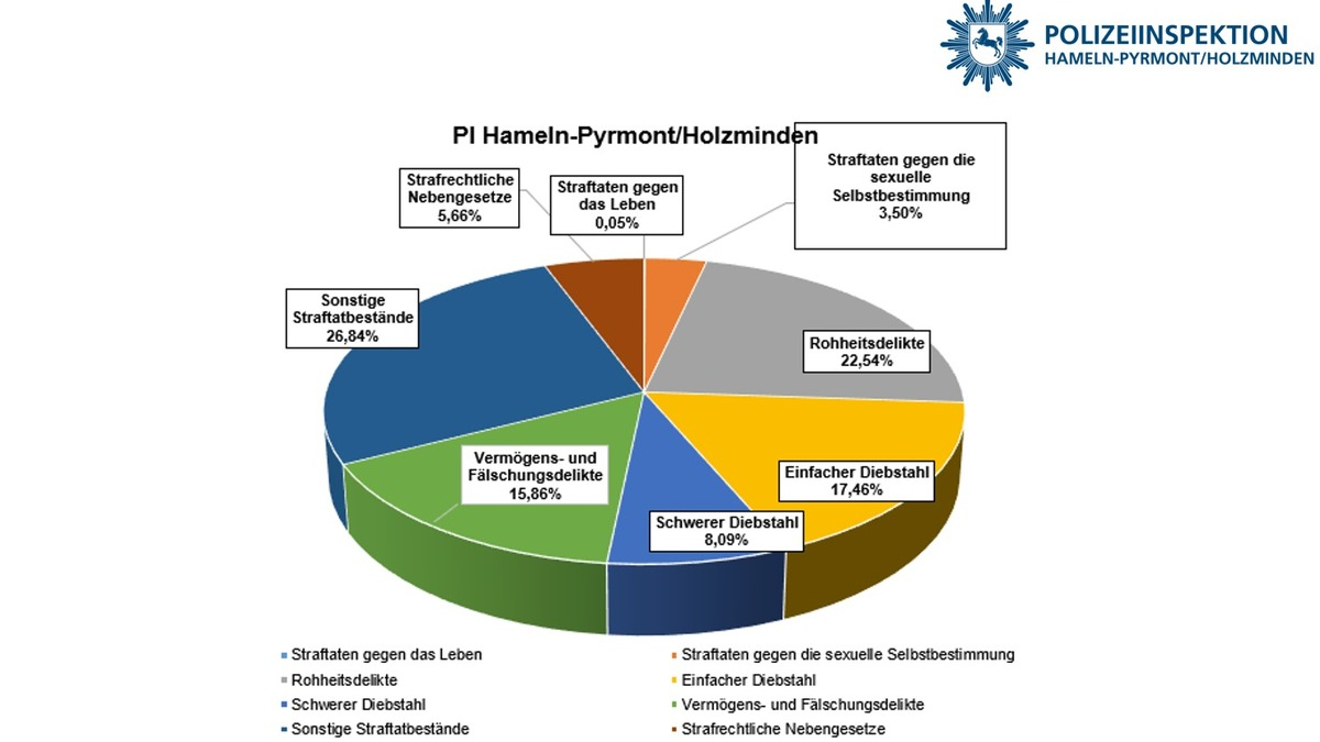 POL-HM: Polizeiliche Kriminalstatistik 2025 - Weniger Taten bei gleichzeitig landesweit bester Aufklärungsquote - Foto: presseportal.de