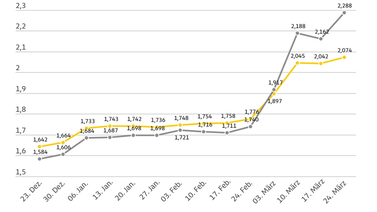 Diesel im Wochenvergleich massiv verteuert / Anstieg um 12,6 Cent / Preis für Super E10 um 3,2 Cent gestiegen / ADAC erneuert Forderung nach Absenkung der Energiesteuer - Foto: presseportal.de