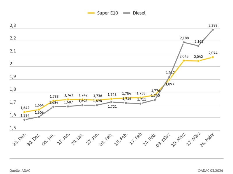 Diesel im Wochenvergleich massiv verteuert / Anstieg um 12,6 Cent / Preis für Super E10 um 3,2 Cent gestiegen / ADAC erneuert Forderung nach Absenkung der Energiesteuer - Foto: presseportal.de