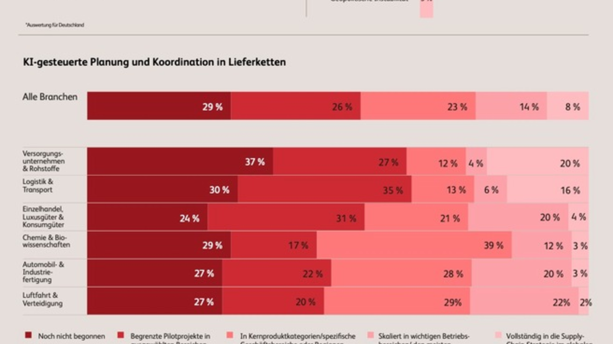 Die Lieferkette denkt mit - eine BearingPoint-Studie zeigt, wie erfolgreiche Unternehmen auf Zölle und geopolitische Spannungen reagieren - Foto: presseportal.de