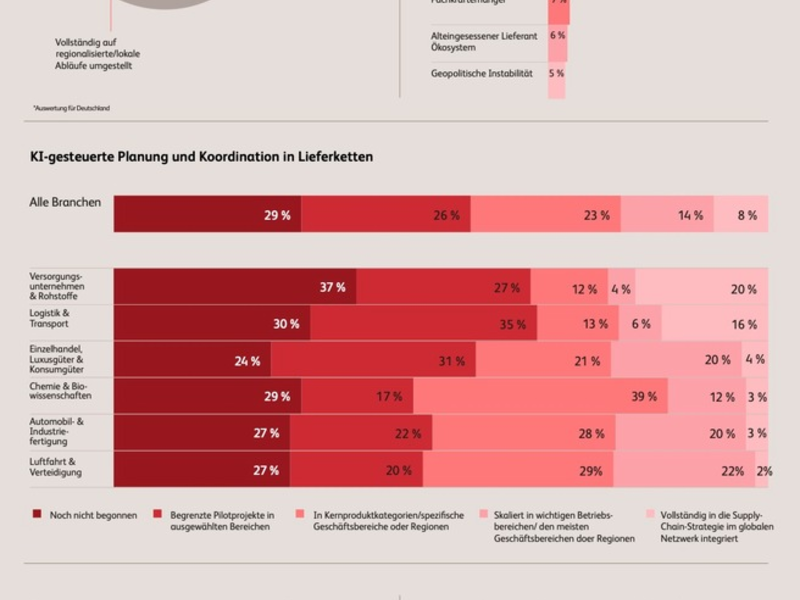 Die Lieferkette denkt mit - eine BearingPoint-Studie zeigt, wie erfolgreiche Unternehmen auf Zölle und geopolitische Spannungen reagieren - Foto: presseportal.de