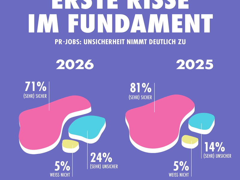 PR-Stimmungsbarometer 2026: Die Unsicherheit wächst - Foto: presseportal.de