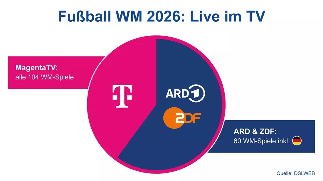 Fußball-WM 2026 live im TV sehen: Das müssen Fans jetzt wissen - Bild: presseportal.de