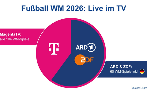 Fußball-WM 2026 live im TV sehen: Das müssen Fans jetzt wissen - Foto: presseportal.de